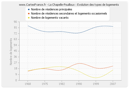 La Chapelle-Pouilloux : Evolution des types de logements
